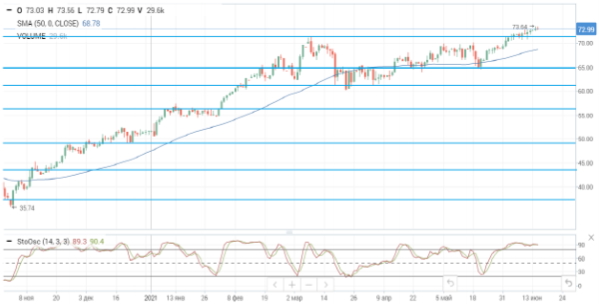 Нефтяные цены штурмуют новые вершины